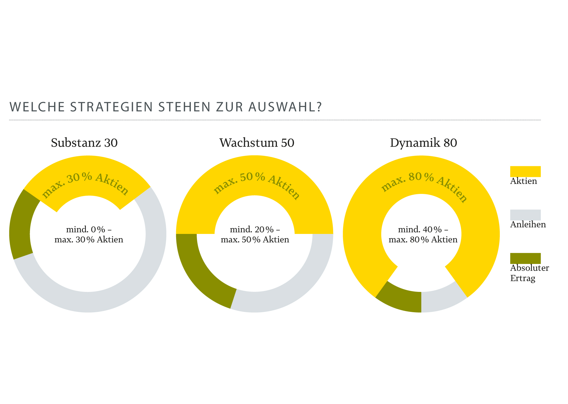 Pax-Vermögens-Konzept - Welche Strategien stehen zur Auswahl? Pax-Vermögens-Konzept - Welche Strategien stehen zur Auswahl?