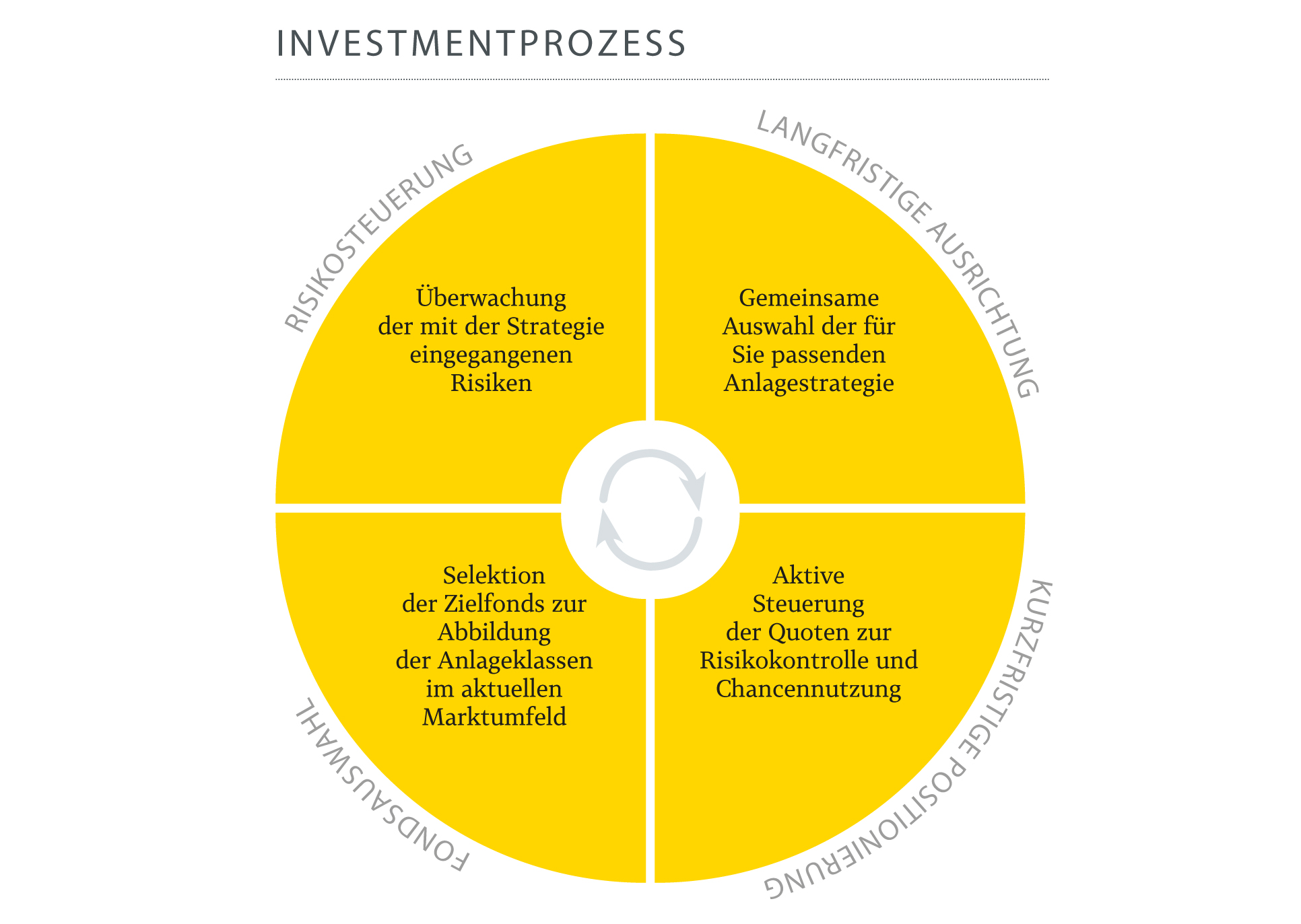 Pax-Vermögens-Konzept: Investmentprozess Pax-Vermögens-Konzept: Investmentprozess