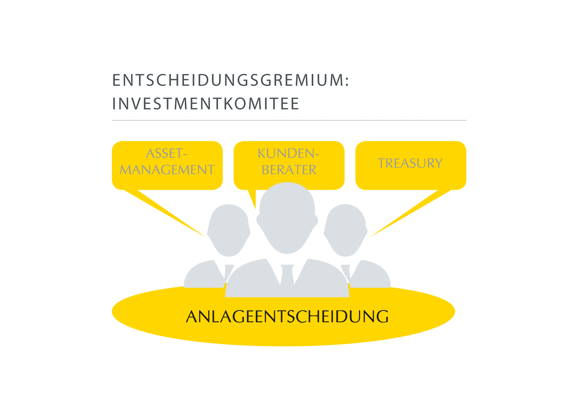 Pax-Vermögens-Konzept: Entscheidungsgremium Investmentkomitee Pax-Vermögens-Konzept: Entscheidungsgremium Investmentkomitee