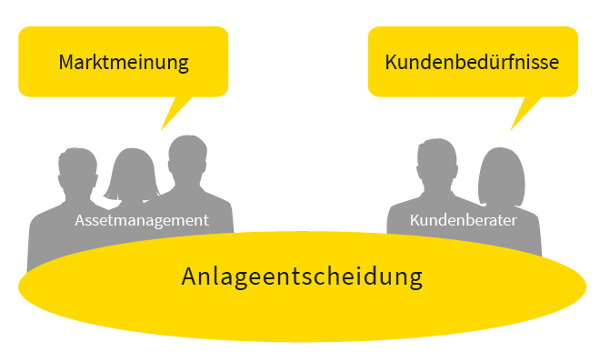 Entscheidungsgremium: Investmentkomitee Entscheidungsgremium: Investmentkomitee